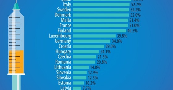 Immagine del giorno: in Europa il 41% degli over 65 si vaccinano