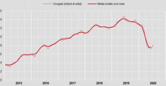 Immagine del giorno: a luglio torna a crescere l'occupazione