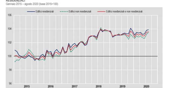 Immagine del giorno: Istat, i prezzi per la produzione nelle costruzione di agosto