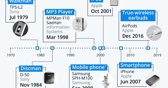 Immagine del giorno: La storia della musica portatile nel mondo