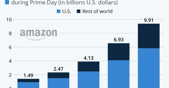 Immagine del giorno: Gli incassi dell'Amazon Prime Day