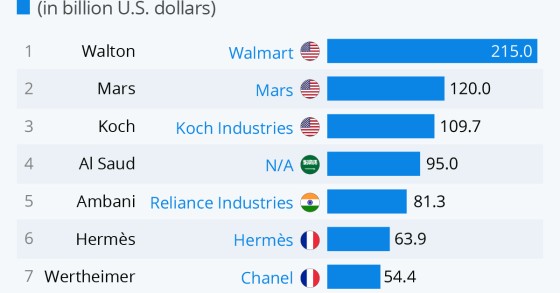 Le famiglie più ricche del mondo