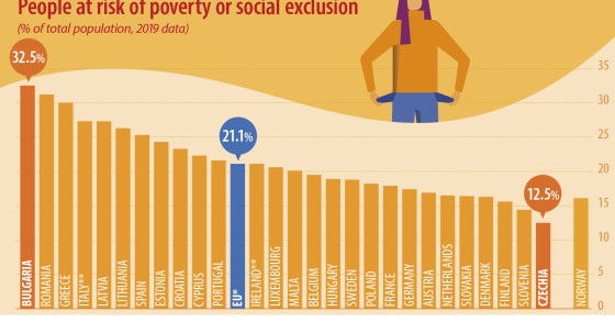 Oltre il 20% della popolazione dell'UE a rischio di povertà o esclusione sociale