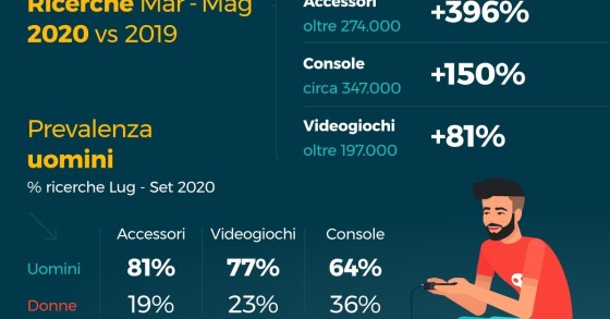 Immagine del giorno: Lockdown e videogiochi, le ricerche on line degli italiani