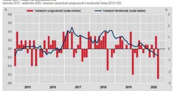 Immagine del giorno: Rallenta l'inflazione a settembre
