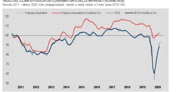 In calo la fiducia dei consumatori ad ottobre
