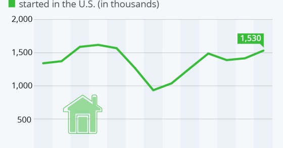 Le nuove costruzioni residenziali negli Usa tornano a crescere