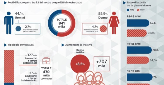 L'effetto del Covid sull'occupazione femminile