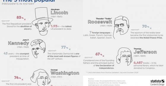 I presidenti Usa più popolari