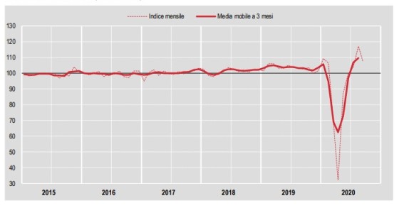 Istat, produzione nelle costruzioni in calo a settembre