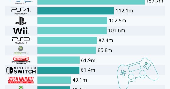 La console più venduta della storia