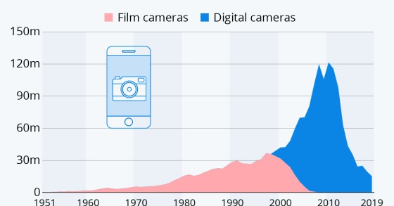 Come gli smartphone hanno rimpiazzato le macchine fotografiche