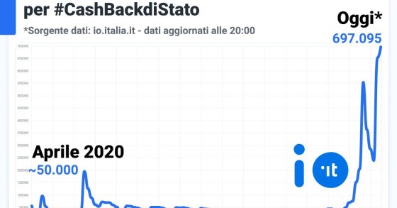 App IO, quanti hanno scaricato lo strumento per il cashback