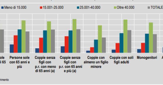 Aliquote fiscali per fasce di reddito in Italia