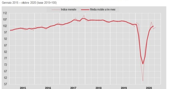 Produzione industriale in aumento ad ottobre