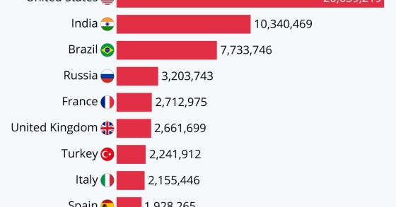 I Paesi con più casi di covid al mondo
