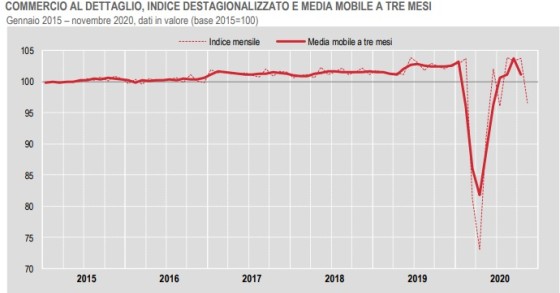 Commercio al dettaglio, trend al ribasso secondo Istat