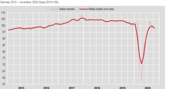 Produzione industriale in calo a novembre