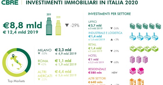 Mercato immobiliare commerciale, trend e previsioni settore per settore