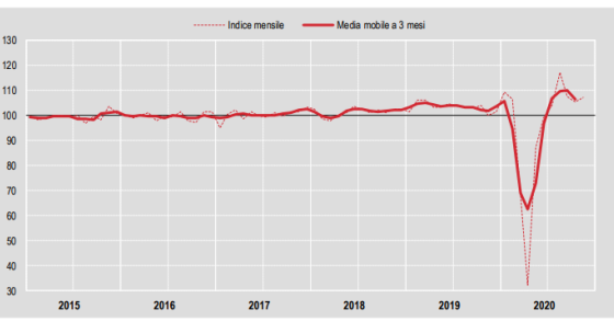 La produzione nelle costruzioni torna a crescere