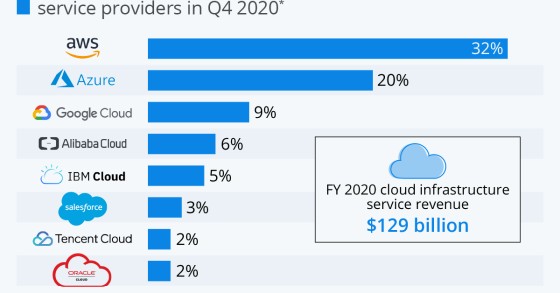 Amazon è leader mondiale nel mercato del cloud