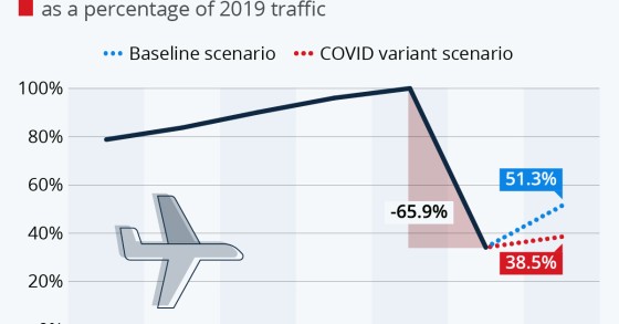 Domanda globale di voli aerei in picchiata a causa del covid