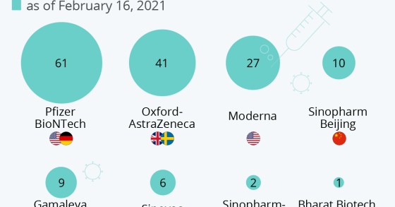 Tutti i vaccini anti-covid al mondo