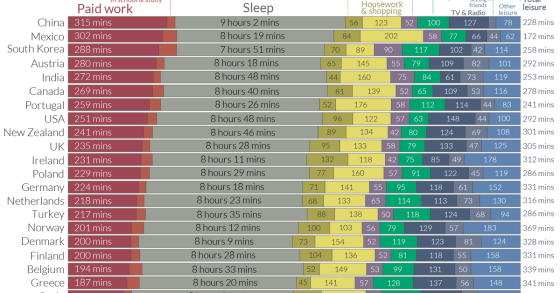 Come passano il tempo gli italiani e il resto del mondo