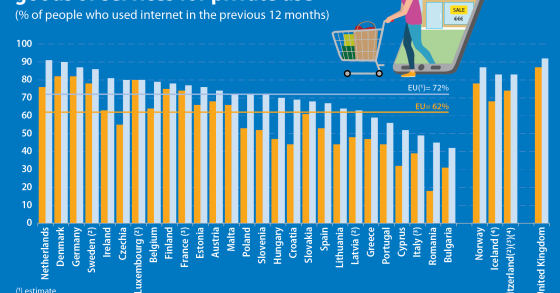 La continua ascesa dello shopping online in Europa