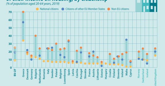 Il peso dei costi abitativi in Europa: cittadini comunitari vs extra comunitari