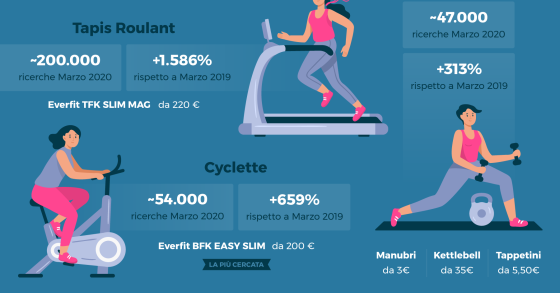Home Fitness: è boom di ricerche online di attrezzi per la forma fisica