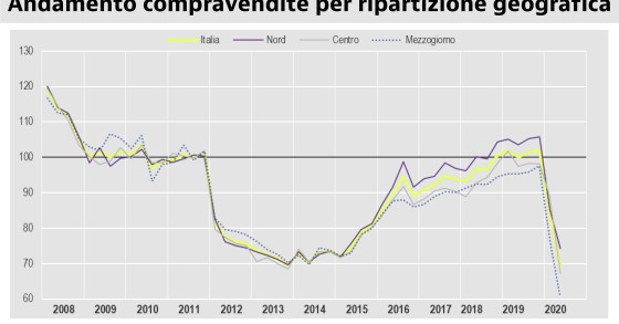 Istat: giù il mercato immobiliare, -30,8% nel II trim 2020
