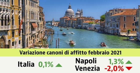 Case, locazioni stabili a febbraio (0,1%). I canoni per città
