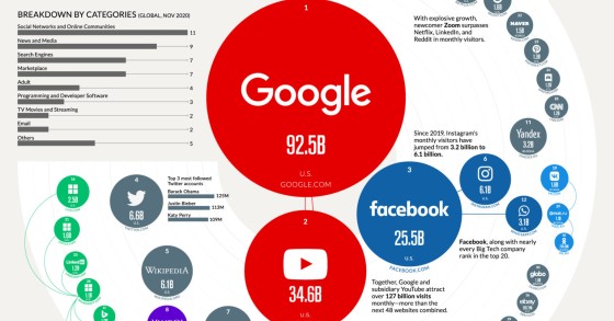 I 50 siti più visitati al mondo