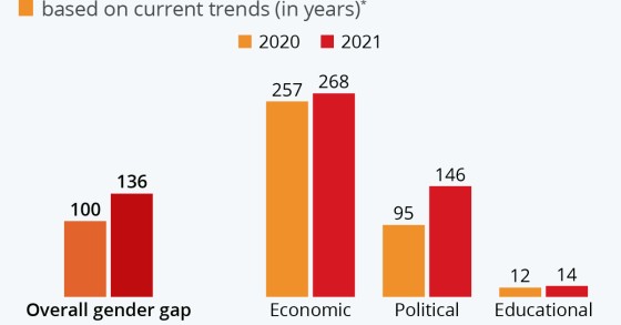Quanti anni ci vogliono per colmare il gender gap nel mondo