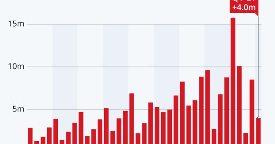 Il boom di Netflix si sgonfia dopo la pandemia
