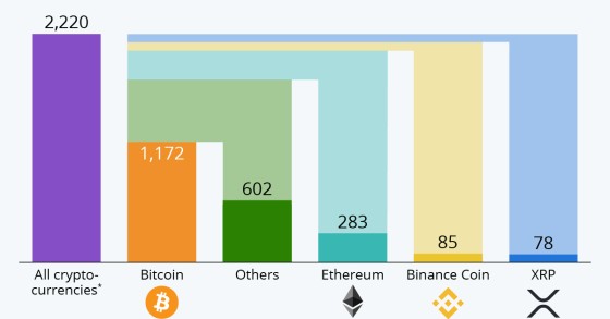 Le quote di mercato delle criptovalute nel mondo