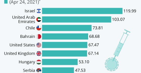 Gli Stati con il più alto tassi di vaccinati contro il covid