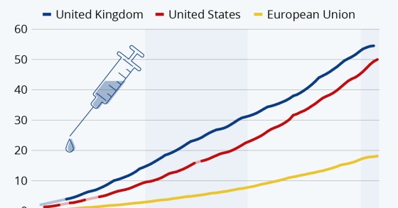 Il ritardo delle vaccinazioni nell’Ue rispetto a Regno Unito e Usa