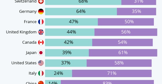 Affitto o acquisto di casa? Le scelte abitative nel mondo