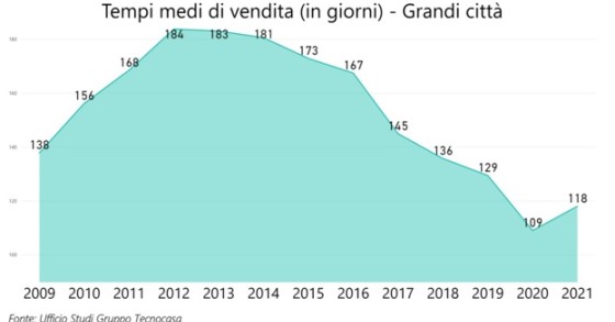 Tempi di vendita di una casa, gli effetti del covid nel 2021