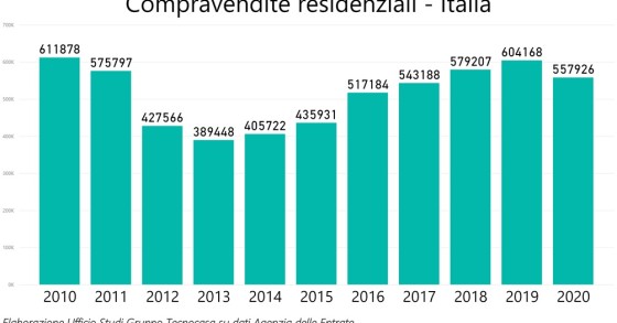 Andamento del mercato immobiliare dal 2008 ad oggi