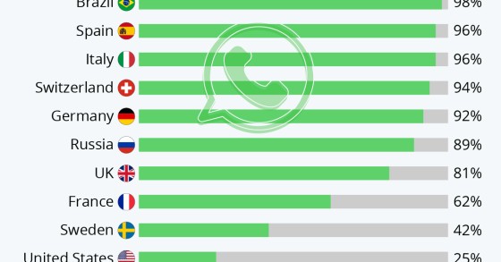 I Paesi in cui è più popolare WhatsApp