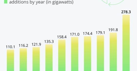Energie rinnovabili, boom nel 2020