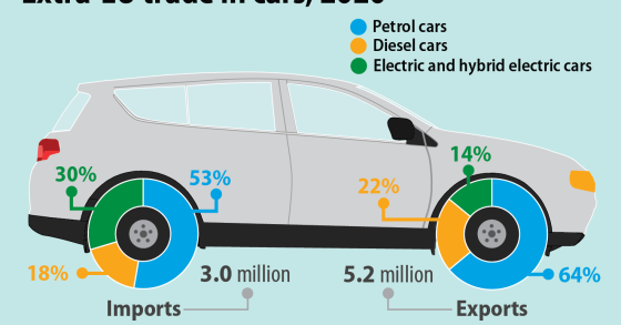 Import e export di macchine elettriche extra Ue