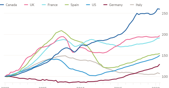 L'evoluzione dei prezzi delle abitazioni nelle principali economie mondiali