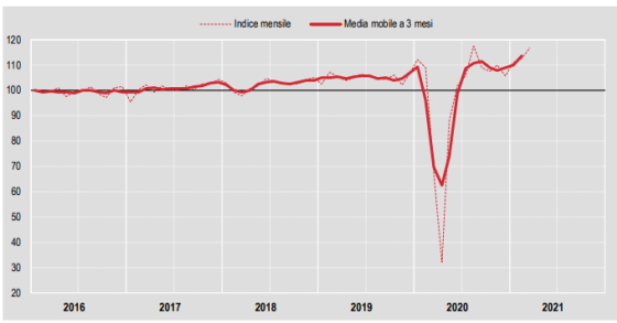 Continua a crescere la produzione nel settore delle costruzioni