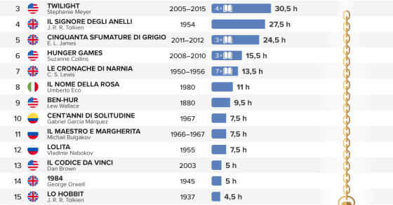 Quanto tempo ci vuole per leggere i bestseller più famosi del mondo?
