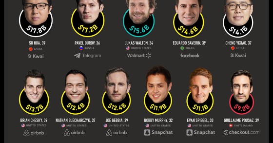 the-worlds-25-millennial-billionaires