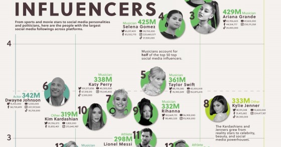 Gli influencer con più follower al mondo